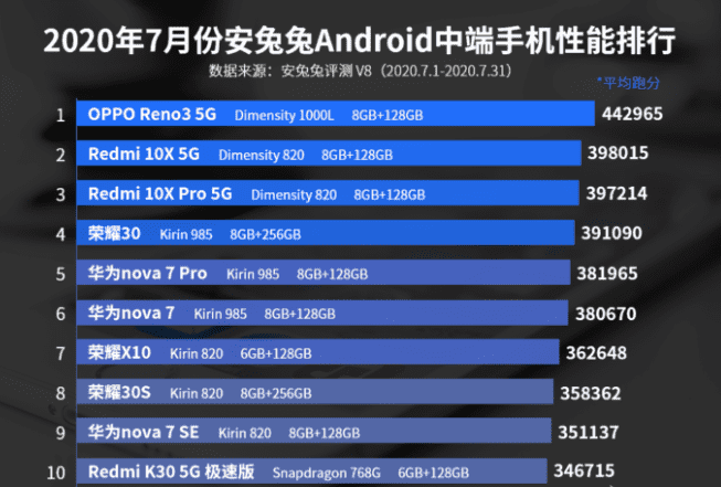 Redmi 10X 5G и 10X Pro 5G на процессоре Dimensity 820 заняли второе и третье места 